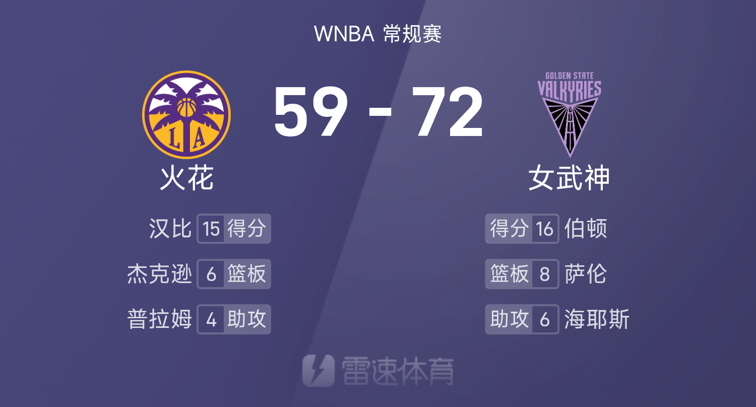 开云APP-WNBA赛场：伯顿16分汉比15分助女武神72比59力克火花